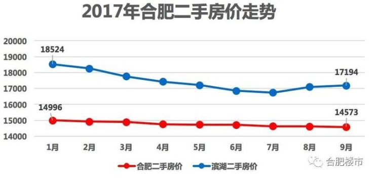 合肥高新区房价走势最新分析